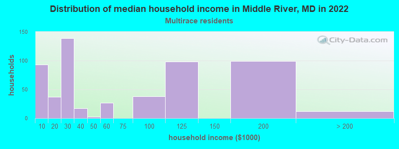 Distribution of median household income in Middle River, MD in 2022