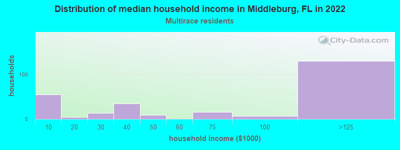 Distribution of median household income in Middleburg, FL in 2022