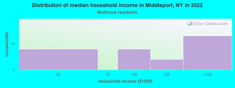 Distribution of median household income in Middleport, NY in 2022