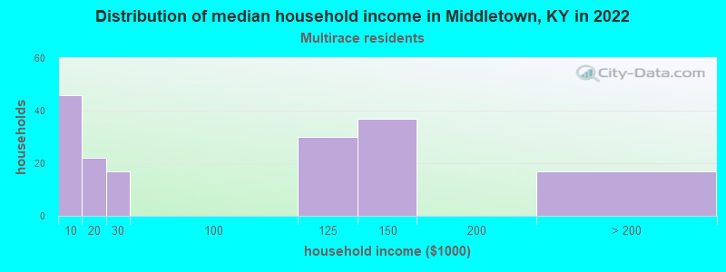 Distribution of median household income in Middletown, KY in 2022