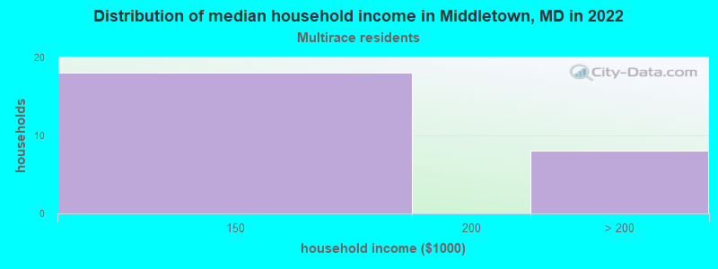 Distribution of median household income in Middletown, MD in 2022
