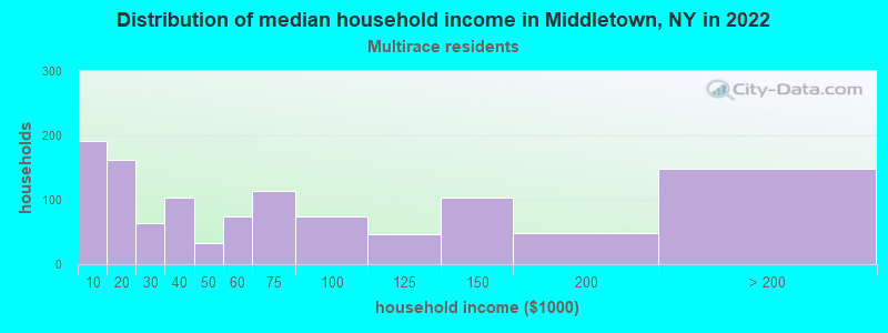 Distribution of median household income in Middletown, NY in 2022