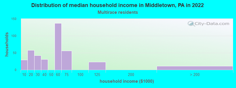 Distribution of median household income in Middletown, PA in 2022