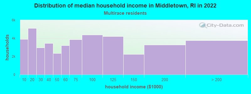 Distribution of median household income in Middletown, RI in 2022