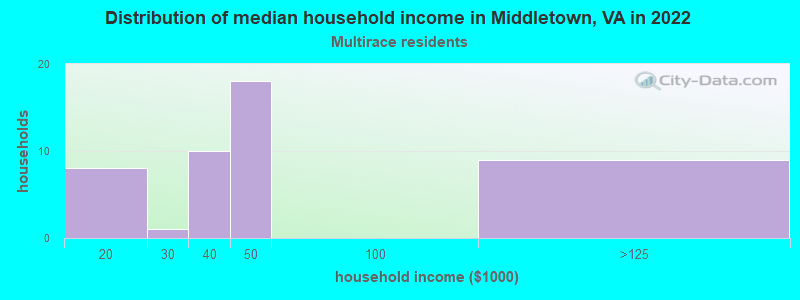 Distribution of median household income in Middletown, VA in 2022