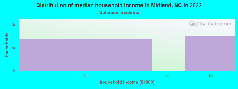 Distribution of median household income in Midland, NC in 2022