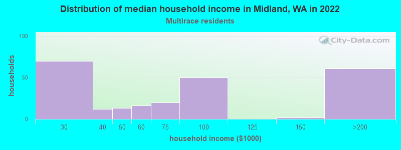 Distribution of median household income in Midland, WA in 2022