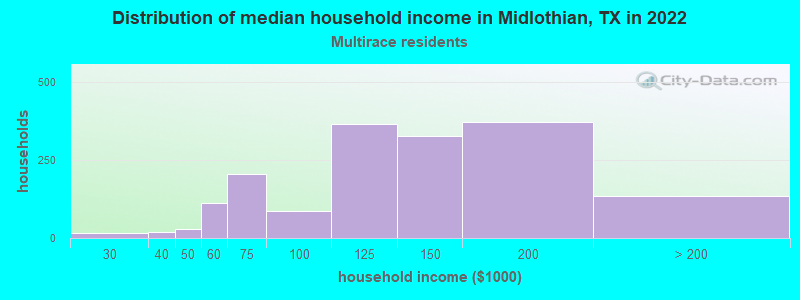 Distribution of median household income in Midlothian, TX in 2022