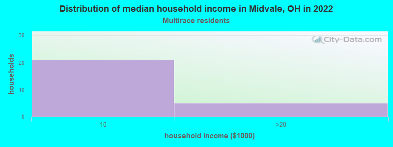 Distribution of median household income in Midvale, OH in 2022