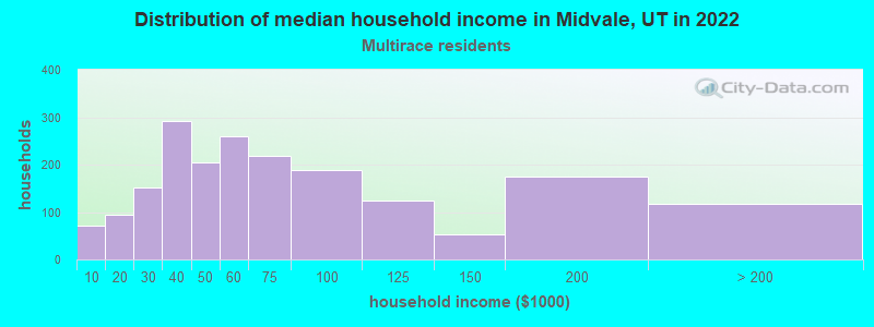 Distribution of median household income in Midvale, UT in 2022