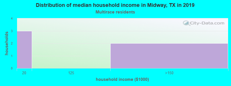Distribution of median household income in Midway, TX in 2022
