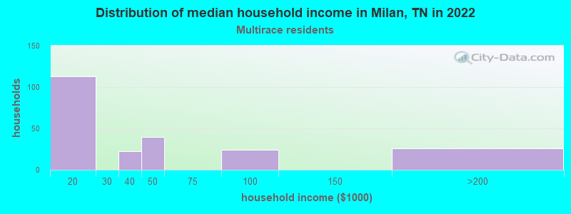 Distribution of median household income in Milan, TN in 2022
