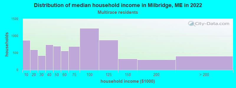 Distribution of median household income in Milbridge, ME in 2022