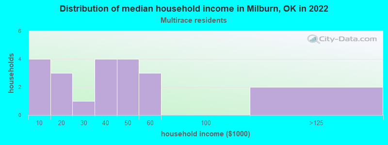 Distribution of median household income in Milburn, OK in 2022