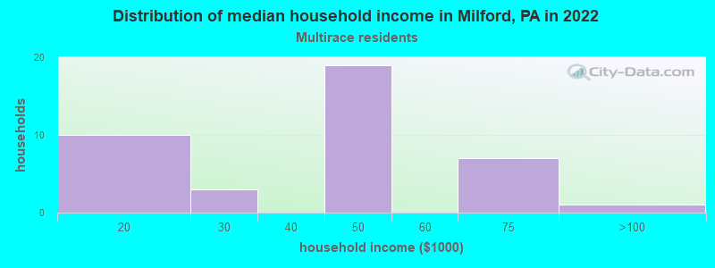 Distribution of median household income in Milford, PA in 2022