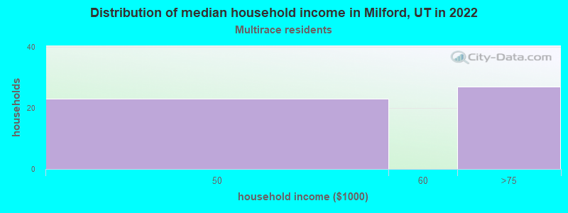 Distribution of median household income in Milford, UT in 2022