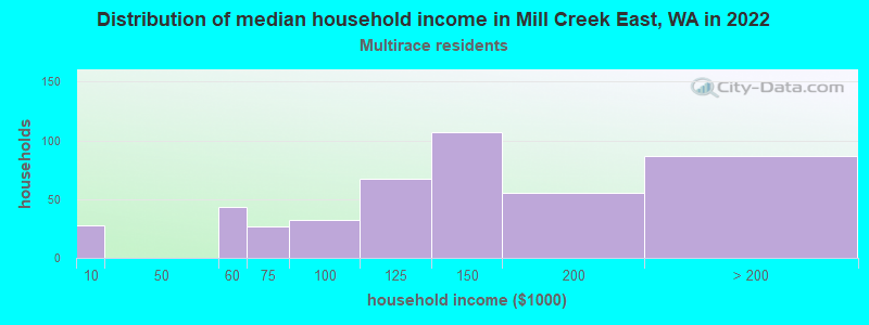 Distribution of median household income in Mill Creek East, WA in 2022