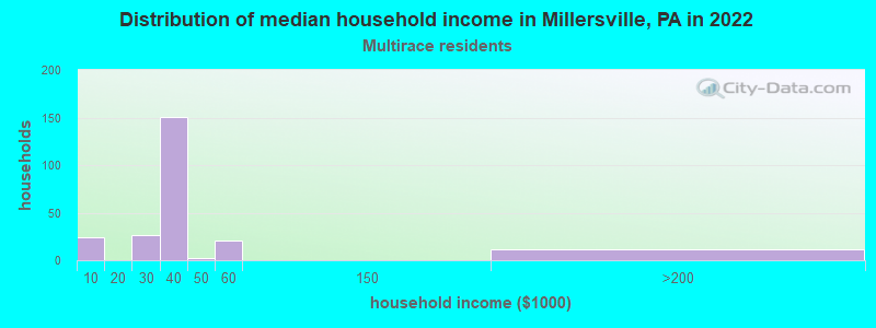 Distribution of median household income in Millersville, PA in 2022