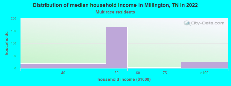 Distribution of median household income in Millington, TN in 2022