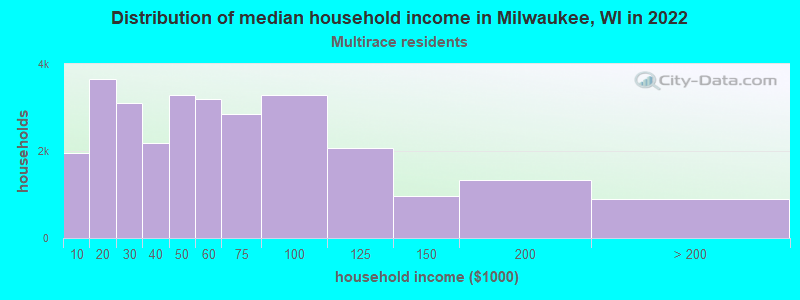 Distribution of median household income in Milwaukee, WI in 2021