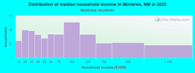 Distribution of median household income in Mimbres, NM in 2022