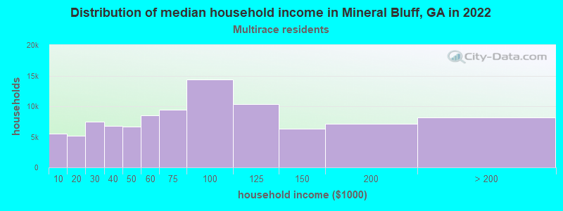 Distribution of median household income in Mineral Bluff, GA in 2022