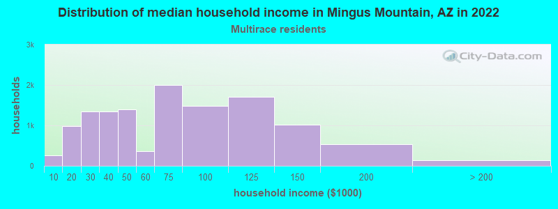 Distribution of median household income in Mingus Mountain, AZ in 2022