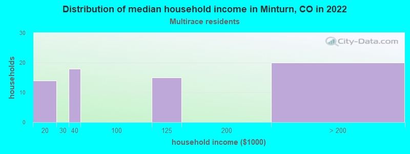 Distribution of median household income in Minturn, CO in 2022