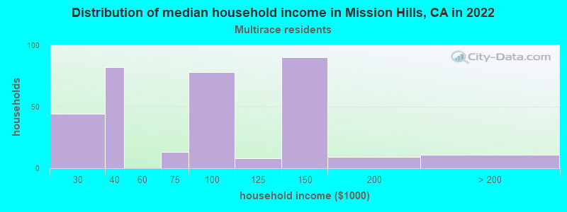 Distribution of median household income in Mission Hills, CA in 2022