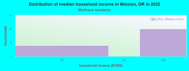 Distribution of median household income in Mission, OR in 2022