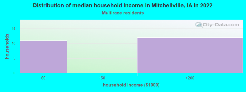 Distribution of median household income in Mitchellville, IA in 2022