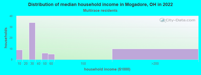 Distribution of median household income in Mogadore, OH in 2022