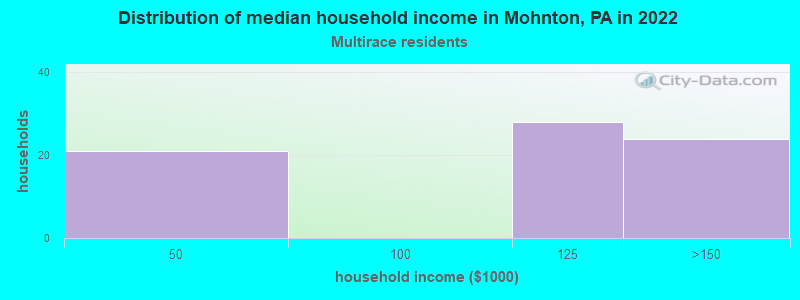 Distribution of median household income in Mohnton, PA in 2022