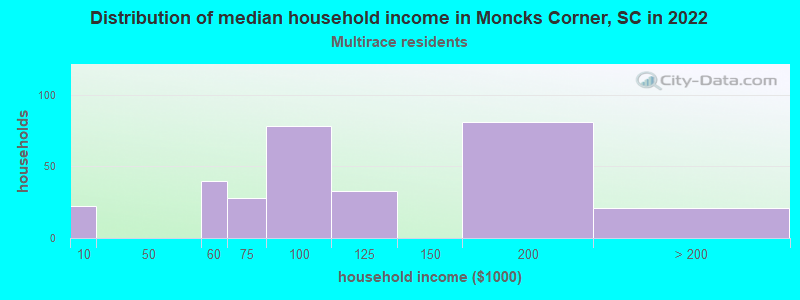 Distribution of median household income in Moncks Corner, SC in 2022