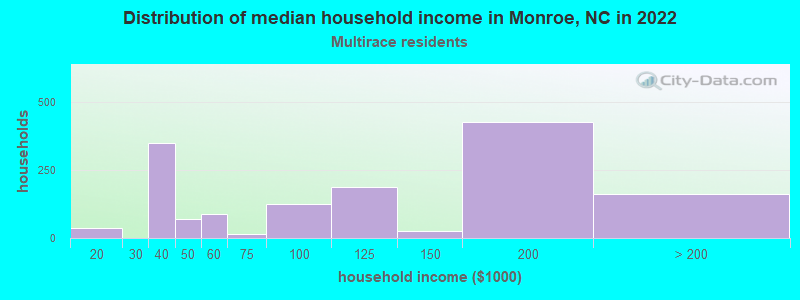 Distribution of median household income in Monroe, NC in 2022