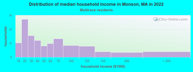 Distribution of median household income in Monson, MA in 2022
