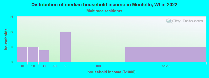Distribution of median household income in Montello, WI in 2022