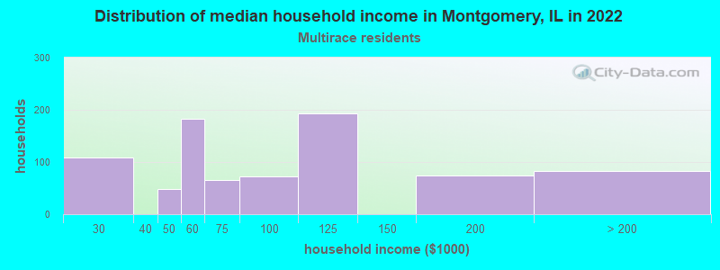Distribution of median household income in Montgomery, IL in 2022