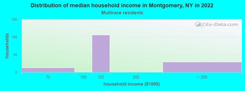 Distribution of median household income in Montgomery, NY in 2022