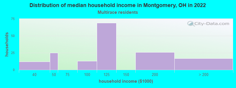 Distribution of median household income in Montgomery, OH in 2022