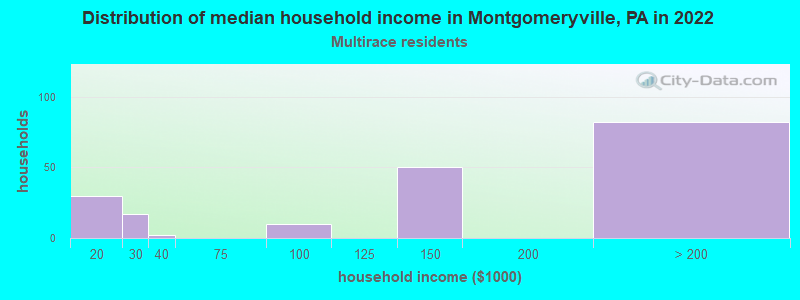 Distribution of median household income in Montgomeryville, PA in 2022
