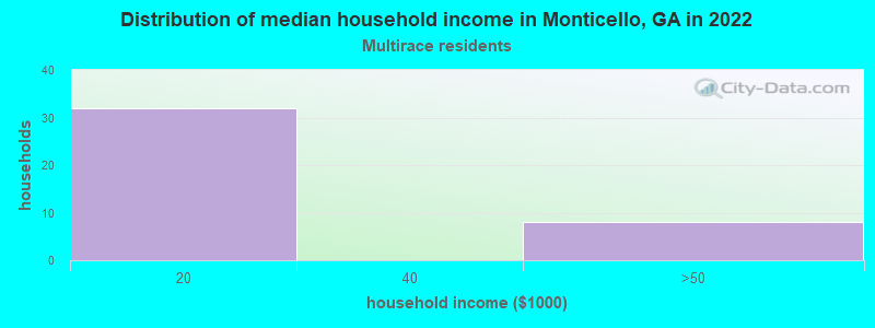 Distribution of median household income in Monticello, GA in 2022
