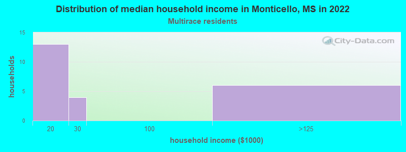 Distribution of median household income in Monticello, MS in 2022