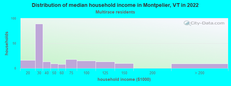 Distribution of median household income in Montpelier, VT in 2022