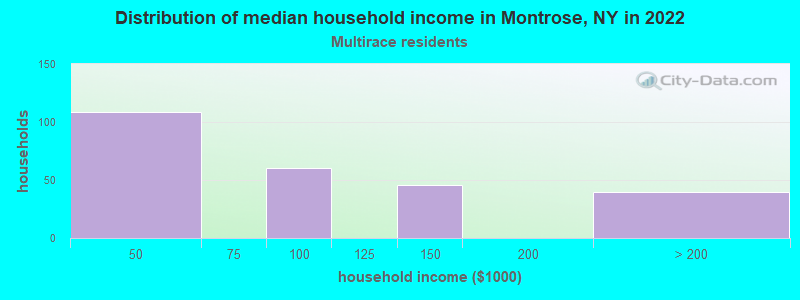 Distribution of median household income in Montrose, NY in 2022