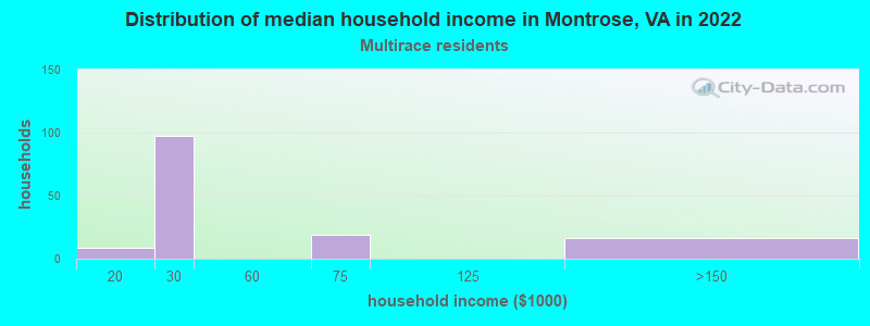 Distribution of median household income in Montrose, VA in 2022