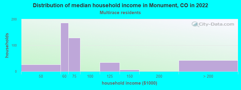 Distribution of median household income in Monument, CO in 2022