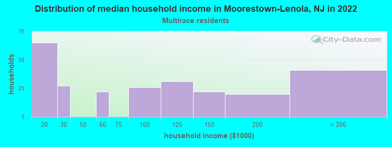 Distribution of median household income in Moorestown-Lenola, NJ in 2022