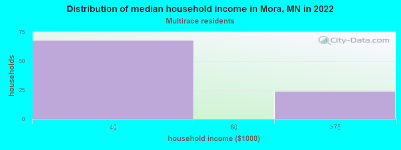 Distribution of median household income in Mora, MN in 2022