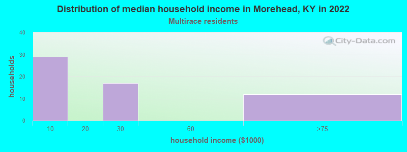 Distribution of median household income in Morehead, KY in 2022